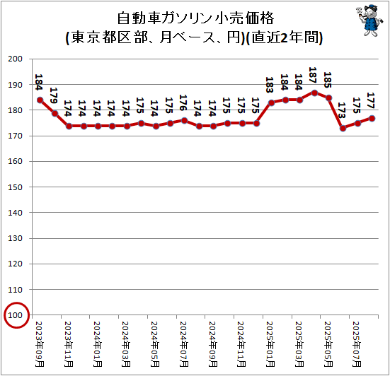 ↑ 自動車ガソリン小売価格(東京都区部、月ベース、円)(直近2年間)
