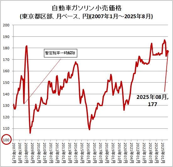 ↑ 自動車ガソリン小売価格(東京都区部、月ベース、円)(2007年1月-2025年8月)