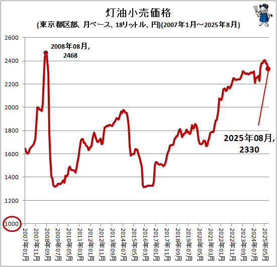 ↑ 灯油小売価格(東京都区部、月ベース、18リットル、円)(2007年1月-2025年8月)