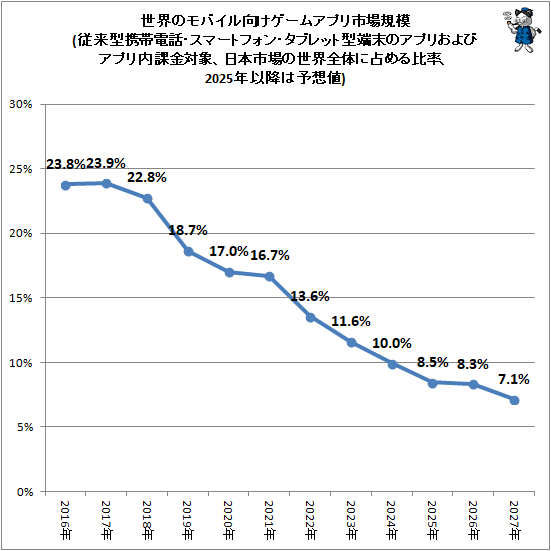 �� �����Υ�Х�����������ॢ�ץ�Ծ쵬��(���跿�������á����ޡ��ȥե��󡦥��֥�åȷ�ü���Υ��ץꤪ��ӥ��ץ���ݶ��оݡ����ܻԾ���������Τ�������Ψ��2025ǯ�ʹߤ�ͽ����)