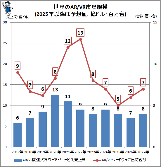 �� ������AR/VR�Ծ쵬��(2025ǯ�ʹߤ�ͽ���͡����ɥ롦ɴ����)