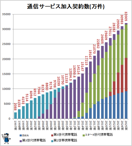 ↑ 通信サービス加入契約数(万件)