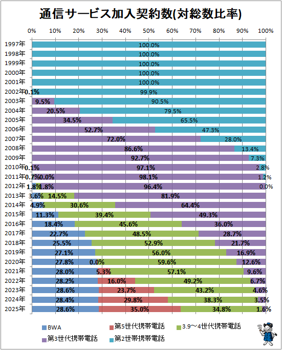 ↑ 通信サービス加入契約数(対総数比率)