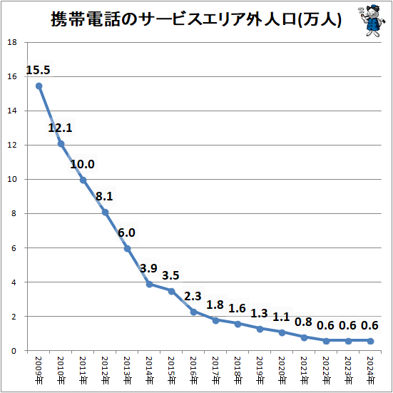 ↑ 携帯電話のサービスエリア外人口(万人)