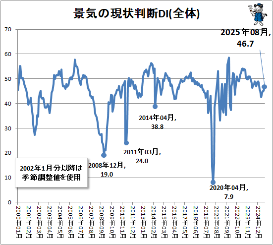 ↑ 景気の現状判断DI(全体)