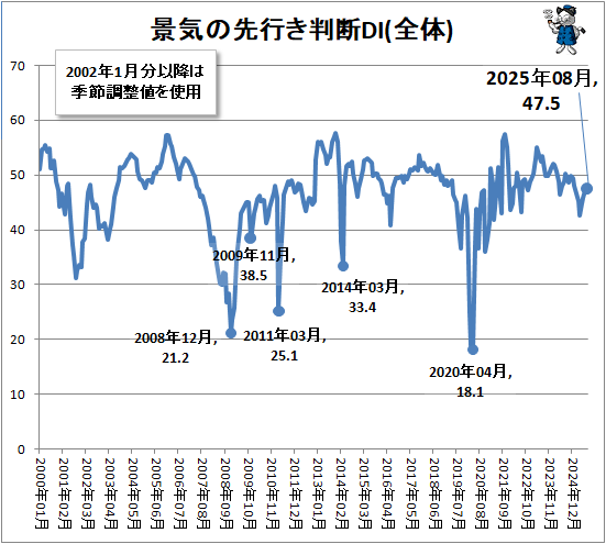 ↑ 景気の先行き判断DI(全体)