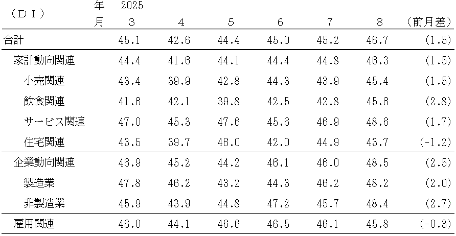 ↑ 景気の現状判断DI(〜2025年8月)