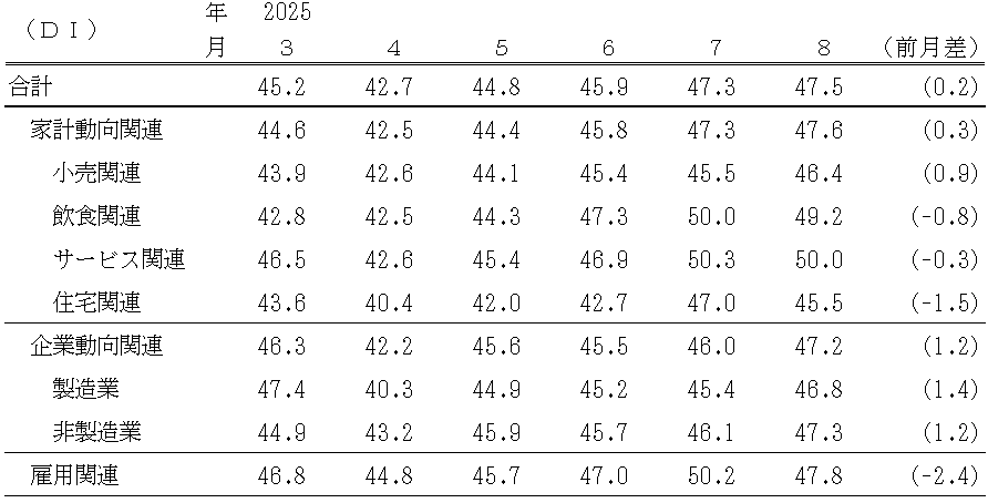 ↑ 景気の先行き判断DI(〜2025年8月)