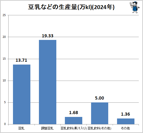 ↑ 豆乳などの生産量(万kl)(2024年)
