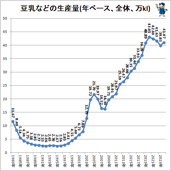 ↑ 豆乳などの生産量(年ベース、全体、万kl)