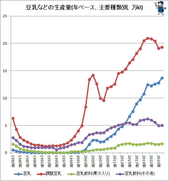 ↑ 豆乳などの生産量(年ベース、主要種類別、万kl)