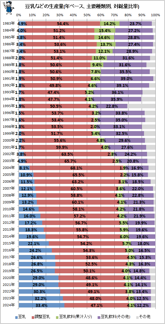 ↑ 豆乳などの生産量(年ベース、主要種類別、対総量比率)