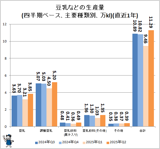 ↑ 豆乳などの生産量(四半期ベース、主要種類別、万kl)(直近1年)