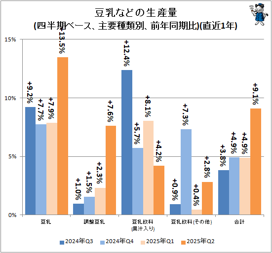↑ 豆乳などの生産量(四半期ベース、主要種類別、前年同期比)(直近1年)