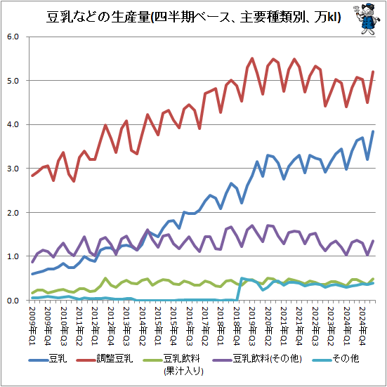 ↑ 豆乳などの生産量(四半期ベース、主要種類別、万kl)