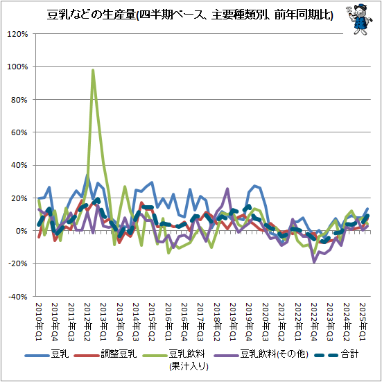 ↑ 豆乳などの生産量(四半期ベース、主要種類別、前年同期比)