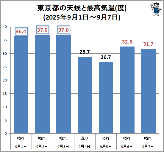 ↑ 東京都の天候と最高気温(度)(2025年9月1日-9月7日)