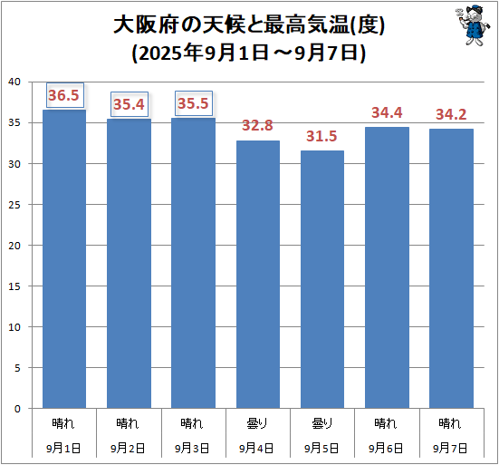 ↑ 大阪府の天候と最高気温(度)(2025年9月1日-9月7日)