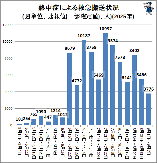 ↑ 熱中症による救急搬送状況(週単位、速報値(一部確定値)、人)(2025年)