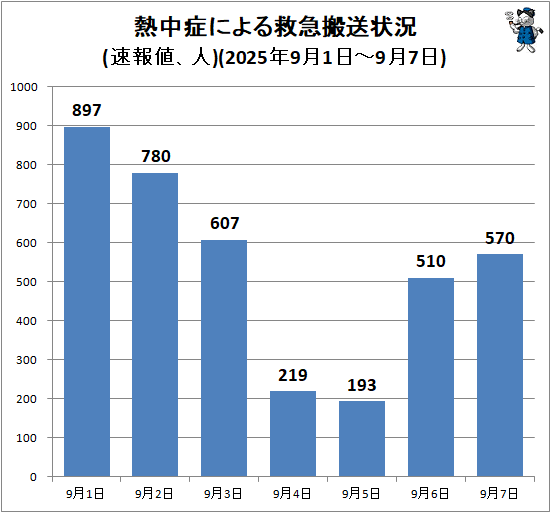 ↑ 熱中症による救急搬送状況(速報値、人)(2025年9月1日-9月7日)