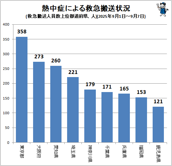 ↑ 熱中症による救急搬送状況(救急搬送人員数上位都道府県、人)(2025年9月1日-9月7日)