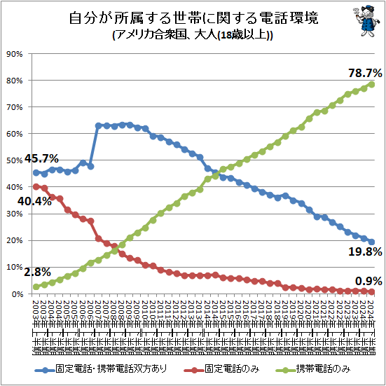 �� ��ʬ����°�������Ӥ˴ؤ������ôĶ�(����ꥫ�罰�����(18�аʾ�))