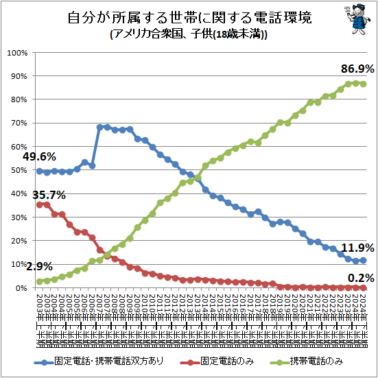 �� ��ʬ����°�������Ӥ˴ؤ������ôĶ�(����ꥫ�罰�񡢻Ҷ�(18��̤��))