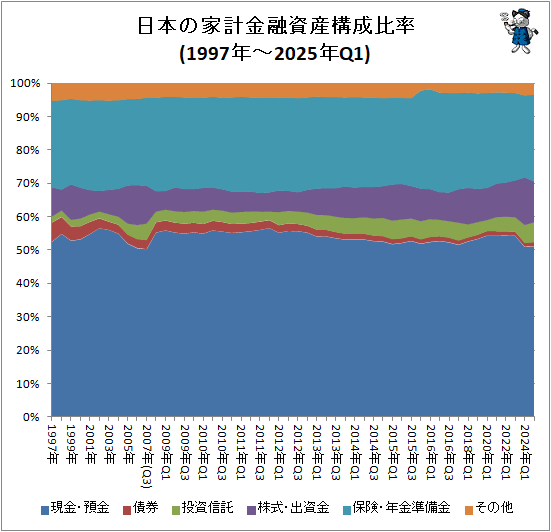 �� ���ܤβȷ׶�ͻ�񻺹�����Ψ(1997ǯ-2025ǯQ1)