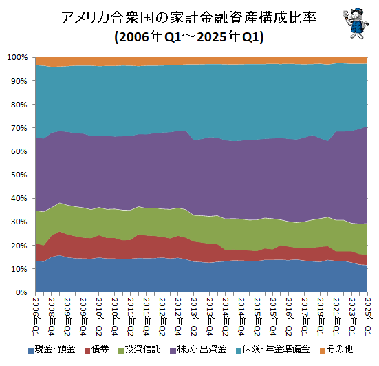 �� ����ꥫ�罰��βȷ׶�ͻ�񻺹�����Ψ(2006ǯQ1-2025ǯQ1)