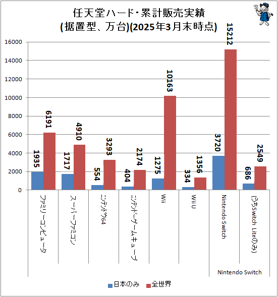 ↑ 任天堂ハード・累計販売実績(据置型、万台)(2025年3月末時点)
