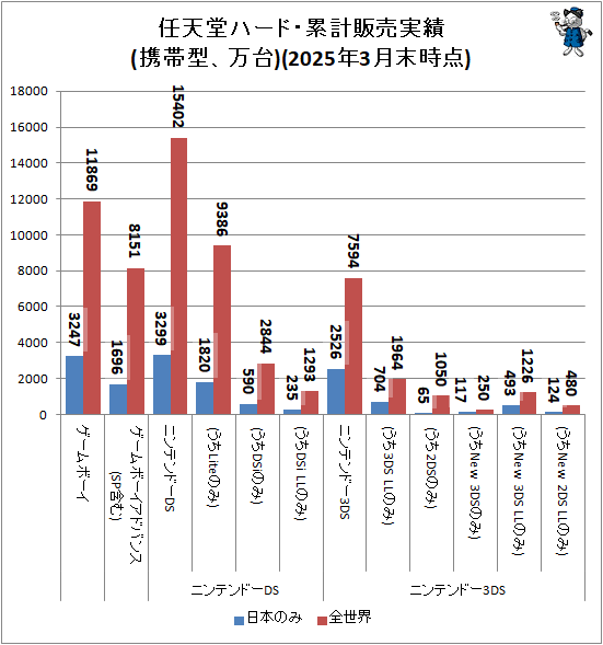 ↑ 任天堂ハード・累計販売実績(携帯型、万台)(2025年3月末時点)