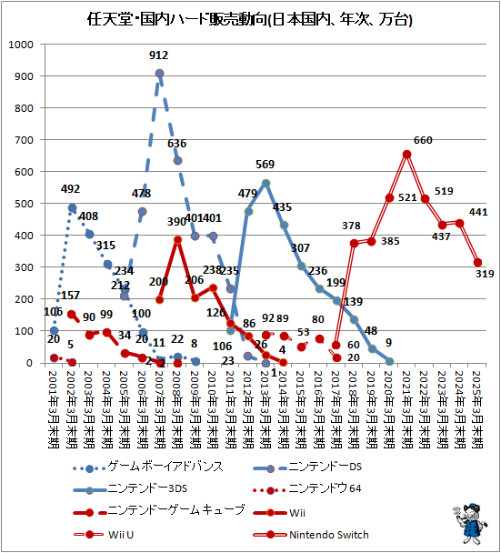 ↑ 任天堂・国内ハード販売動向(日本国内、年次、万台)