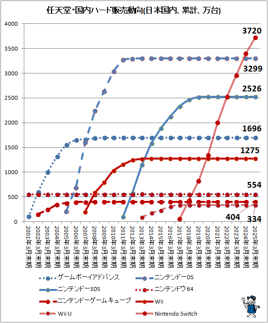 ↑ 任天堂・国内ハード販売動向(日本国内、累計、万台)