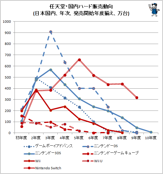 ↑ 任天堂・国内ハード販売動向(日本国内、年次、発売開始年度揃え、万台)