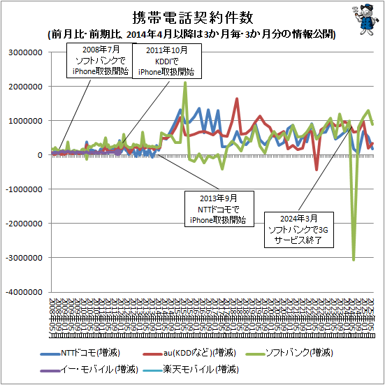 �� �������÷�����(�����桦�����桢2014ǯ4��ʹߤ�3�����衦3����ʬ�ξ������)