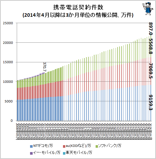 �� �������÷�����(2014ǯ4��ʹߤ�3����ñ�̤ξ������������)