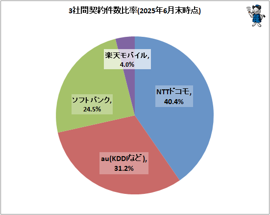 �� 3�Ҵַ�������Ψ(2025ǯ6��������)