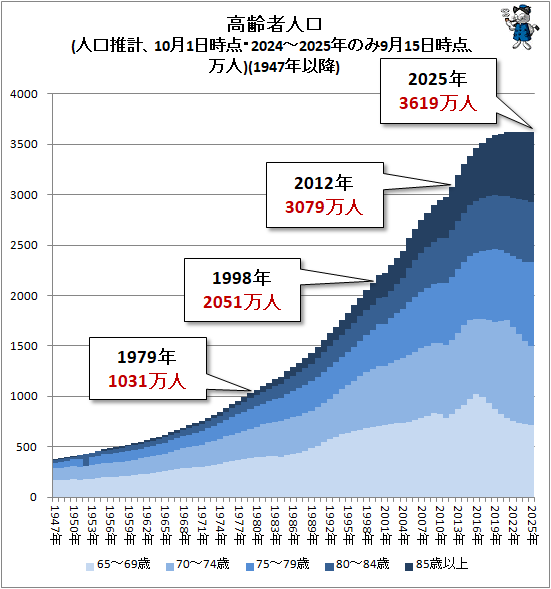 ↑ 高齢者人口(人口推計、10月1日時点・2024-2025年のみ9月15日時点、万人)(1947年以降)
