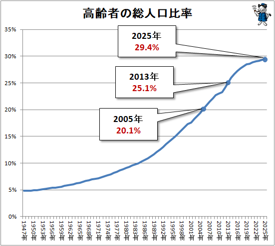 ↑ 高齢者の総人口比率