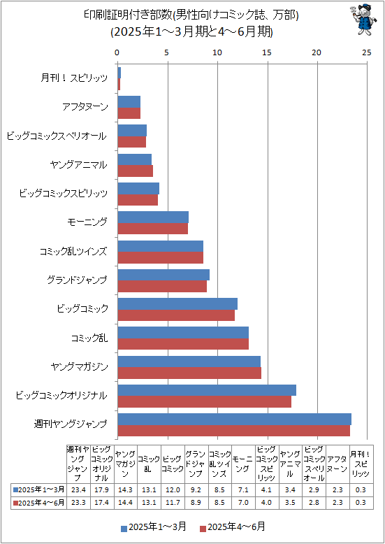 全体的には軟調だが大いに躍進する雑誌あり…少年・男性向け