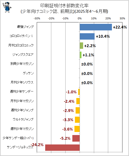 �� ���������դ������Ѳ�Ψ(��ǯ�������ߥå��������)(2025ǯ4-6���)