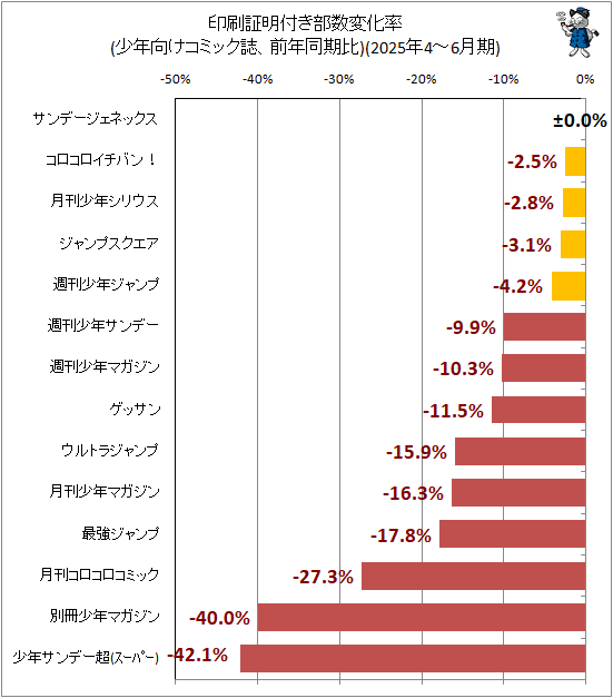 �� ���������դ������Ѳ�Ψ(��ǯ�������ߥå����ǯƱ����)(2025ǯ4-6���)