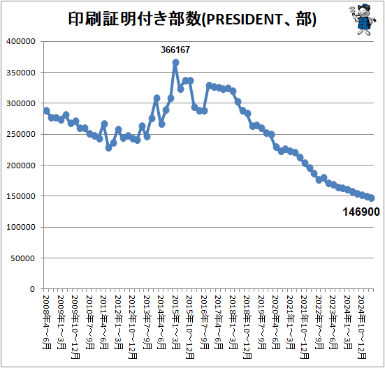 �� ���������դ�����(PRESIDENT����)