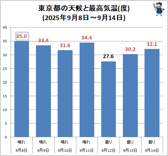 ↑ 東京都の天候と最高気温(度)(2025年9月8日-9月14日)
