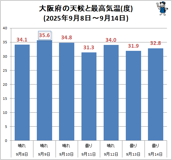 ↑ 大阪府の天候と最高気温(度)(2025年9月8日-9月14日)
