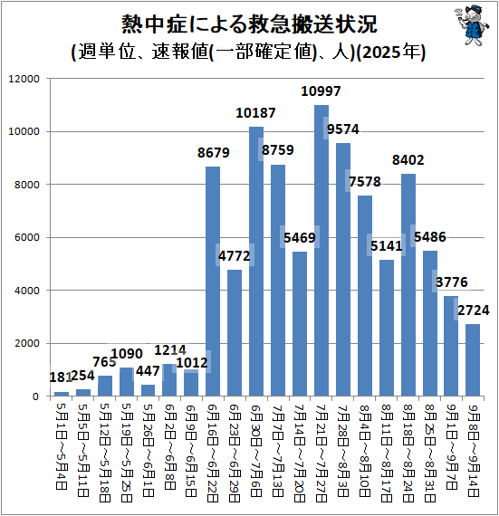 ↑ 熱中症による救急搬送状況(週単位、速報値(一部確定値)、人)(2025年)