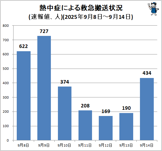 ↑ 熱中症による救急搬送状況(速報値、人)(2025年9月8日-9月14日)