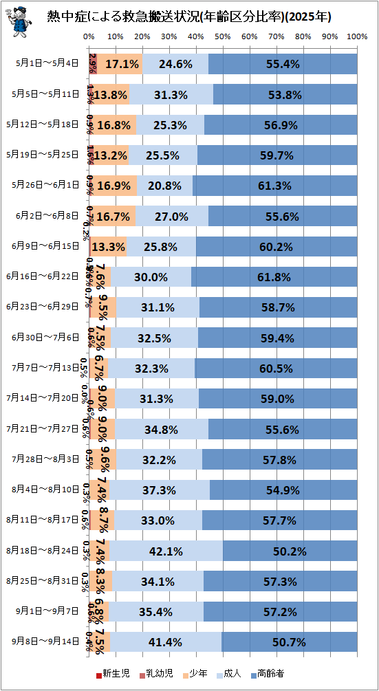 ↑ 熱中症による救急搬送状況(年齢区分比率)(2025年)
