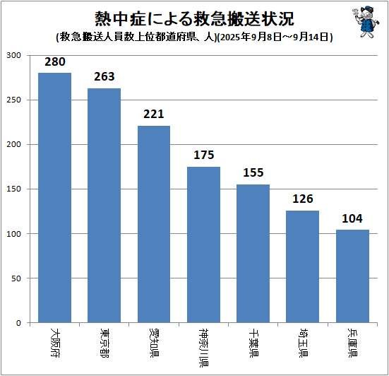 ↑ 熱中症による救急搬送状況(救急搬送人員数上位都道府県、人)(2025年9月8日-9月14日)