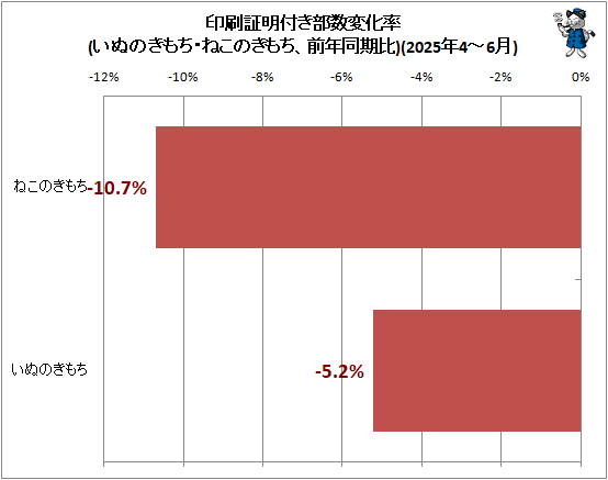 ¢¬ °õºþ¾ÚÌÀÉÕ¤Éô¿ôÊѲ½Î¨(¤¤¤Ì¤Î¤¤â¤Á¡¦¤Í¤³¤Î¤¤â¤Á¡¢Á°Ç¯Æ±´üÈæ)(2025ǯ4-6·î)